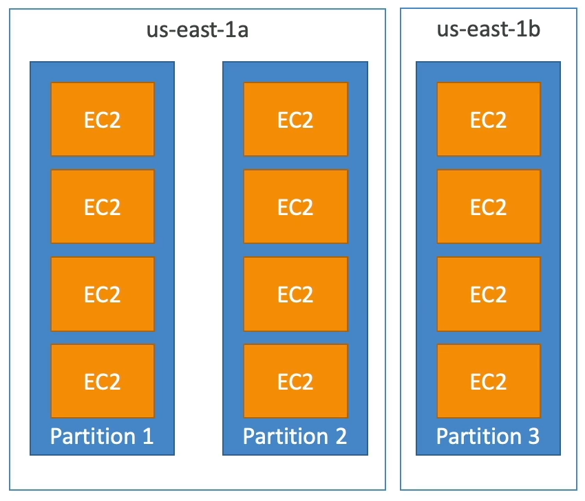 partition-placement-group